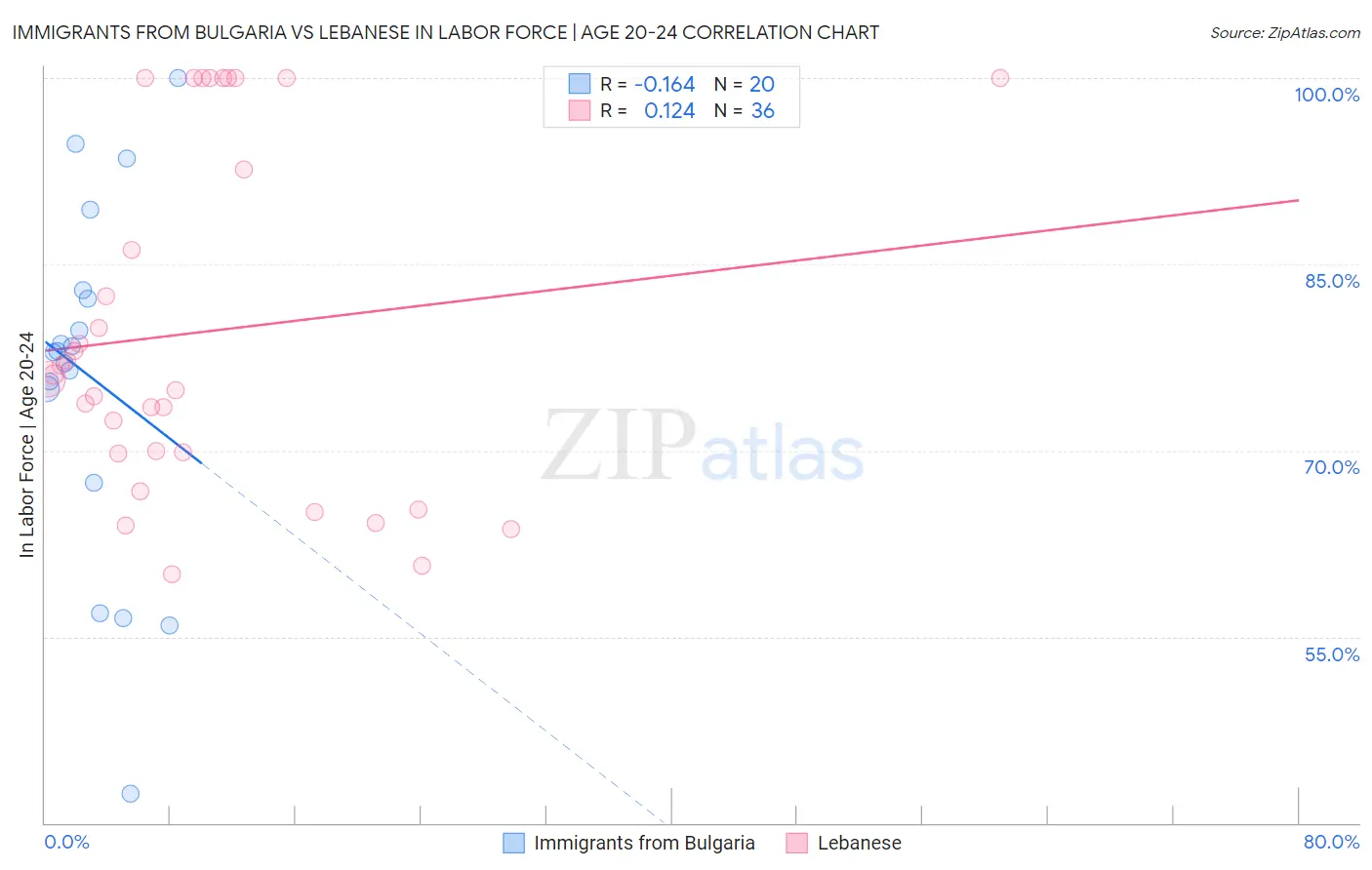 Immigrants from Bulgaria vs Lebanese In Labor Force | Age 20-24