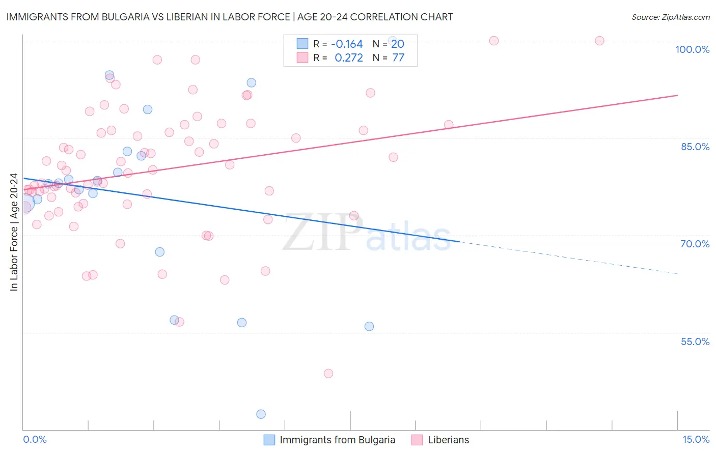 Immigrants from Bulgaria vs Liberian In Labor Force | Age 20-24