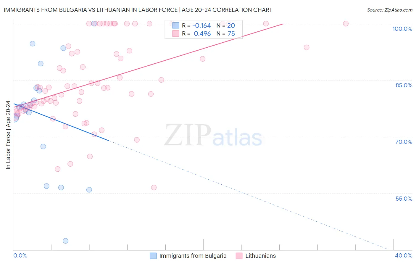 Immigrants from Bulgaria vs Lithuanian In Labor Force | Age 20-24