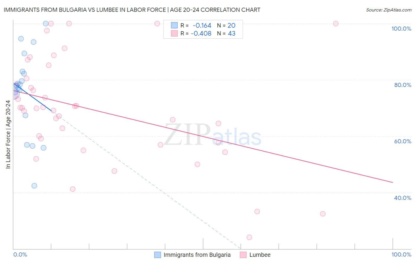 Immigrants from Bulgaria vs Lumbee In Labor Force | Age 20-24