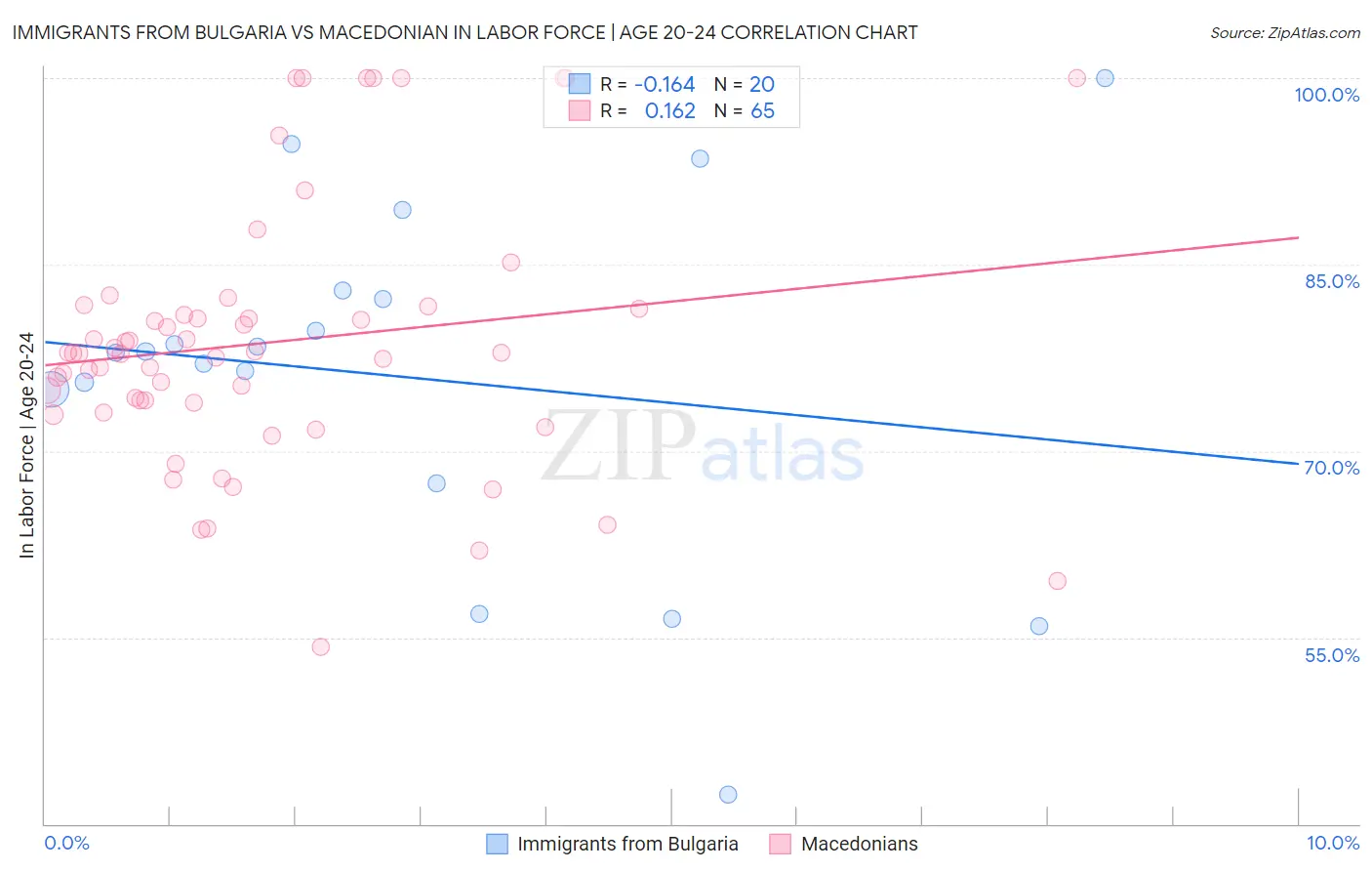 Immigrants from Bulgaria vs Macedonian In Labor Force | Age 20-24