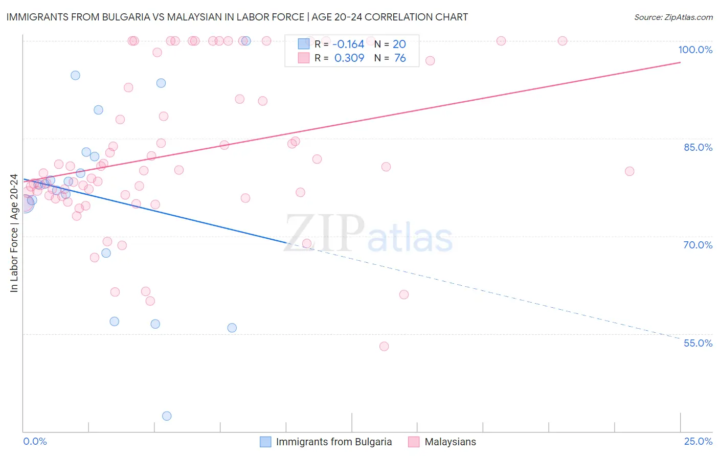 Immigrants from Bulgaria vs Malaysian In Labor Force | Age 20-24