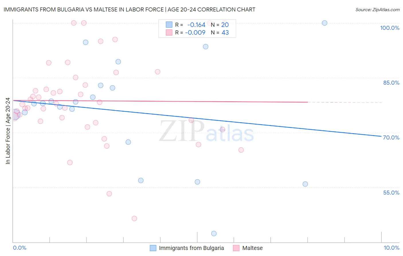 Immigrants from Bulgaria vs Maltese In Labor Force | Age 20-24
