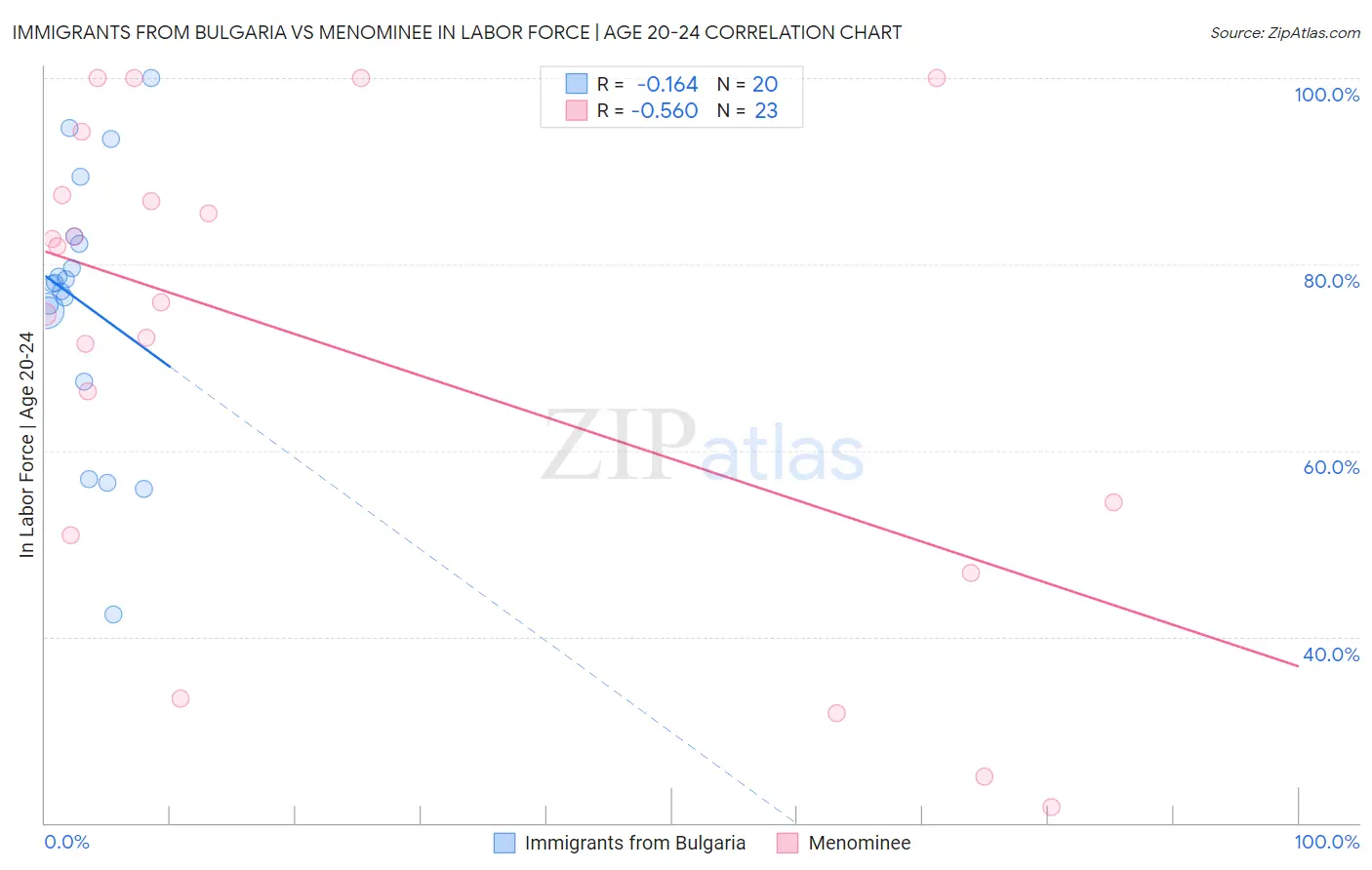 Immigrants from Bulgaria vs Menominee In Labor Force | Age 20-24