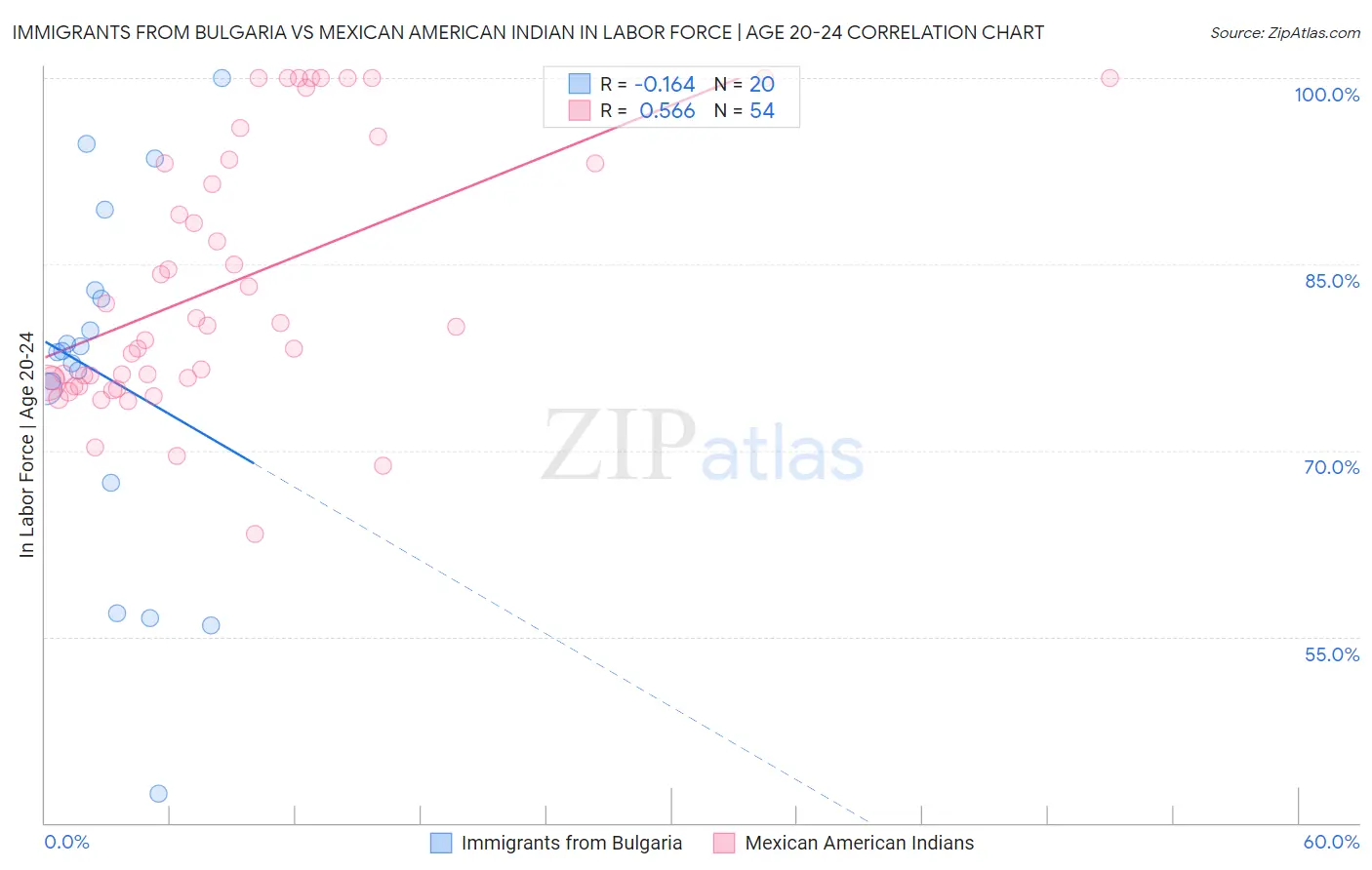 Immigrants from Bulgaria vs Mexican American Indian In Labor Force | Age 20-24