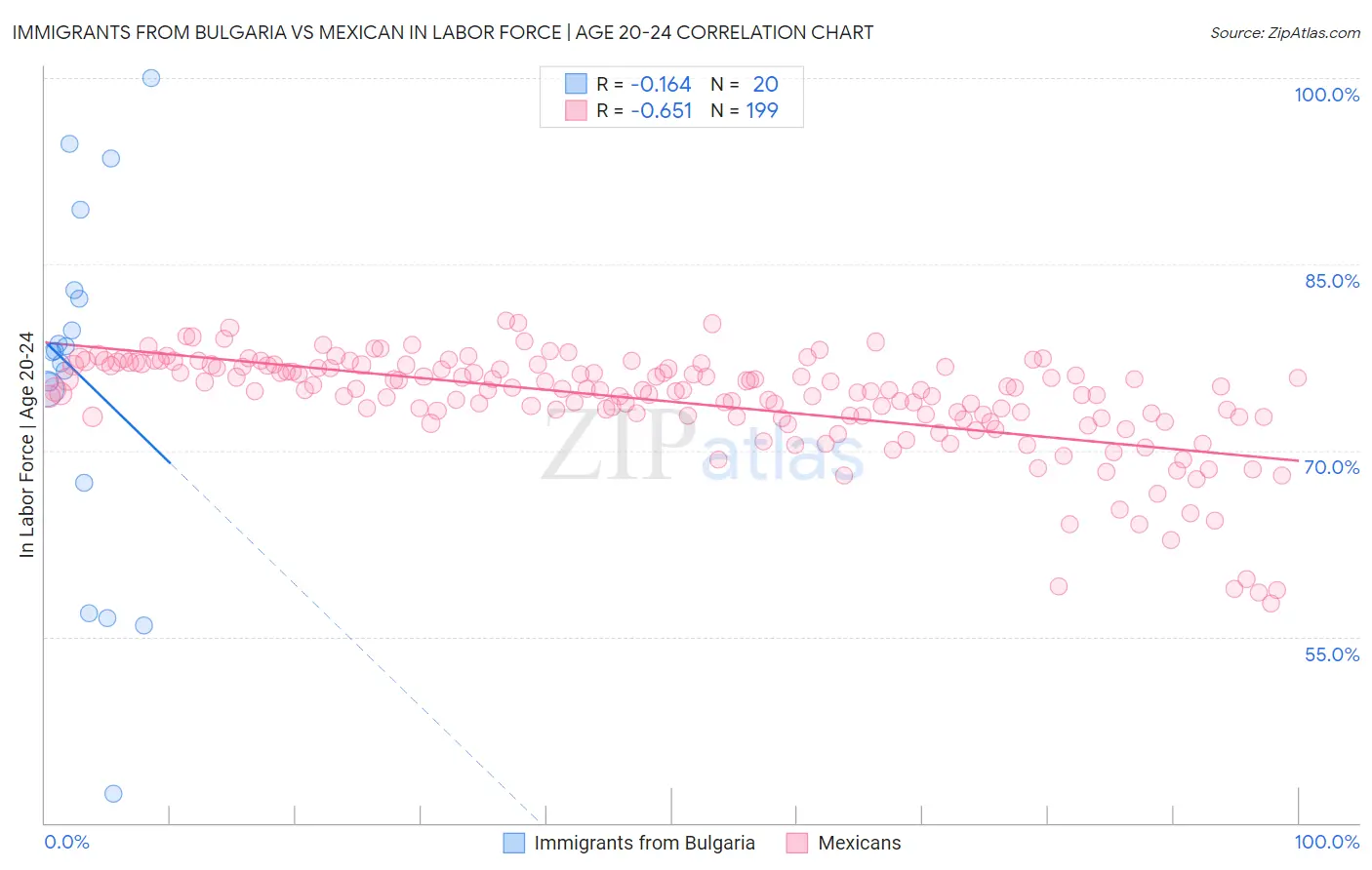 Immigrants from Bulgaria vs Mexican In Labor Force | Age 20-24