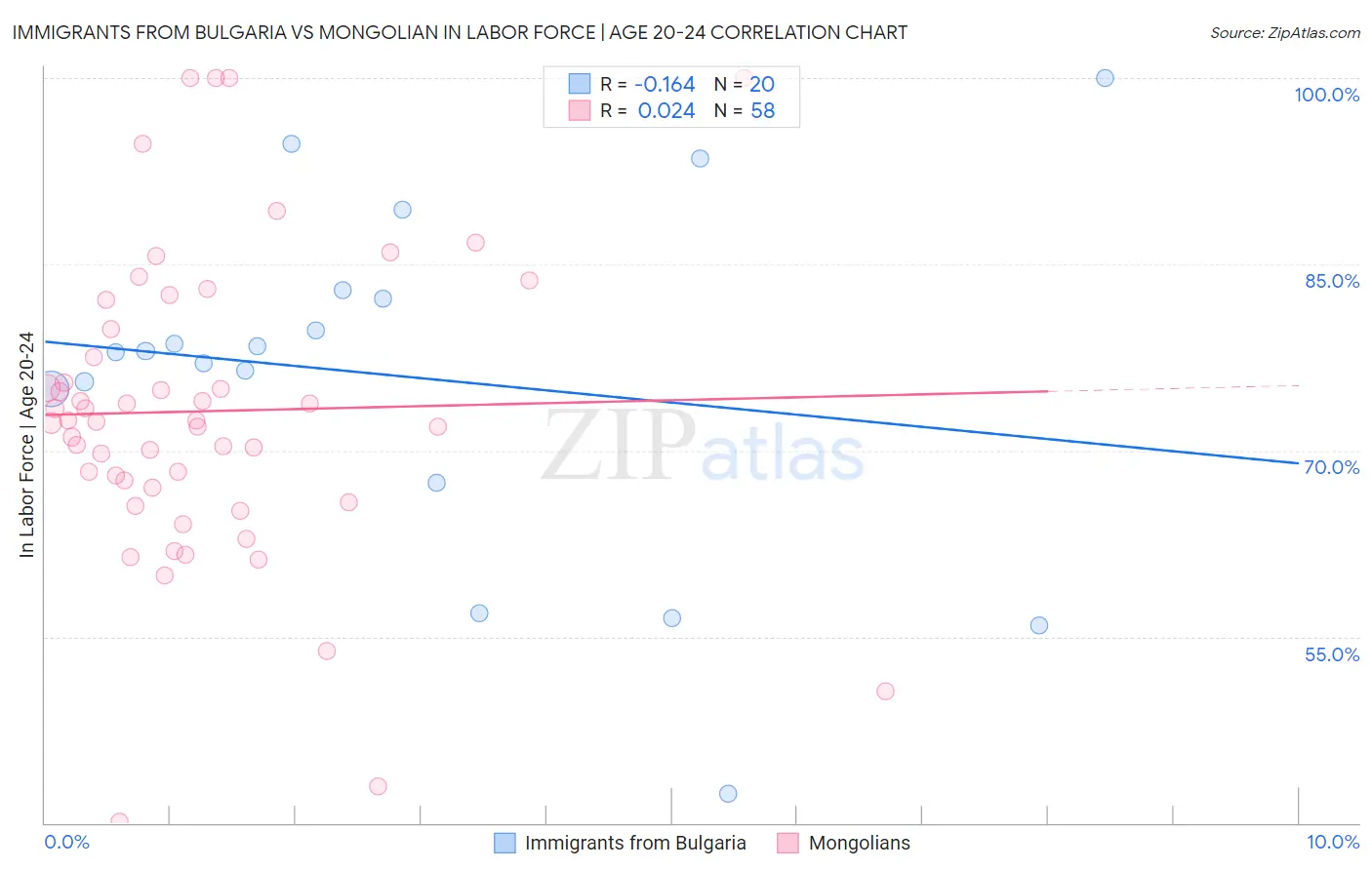Immigrants from Bulgaria vs Mongolian In Labor Force | Age 20-24