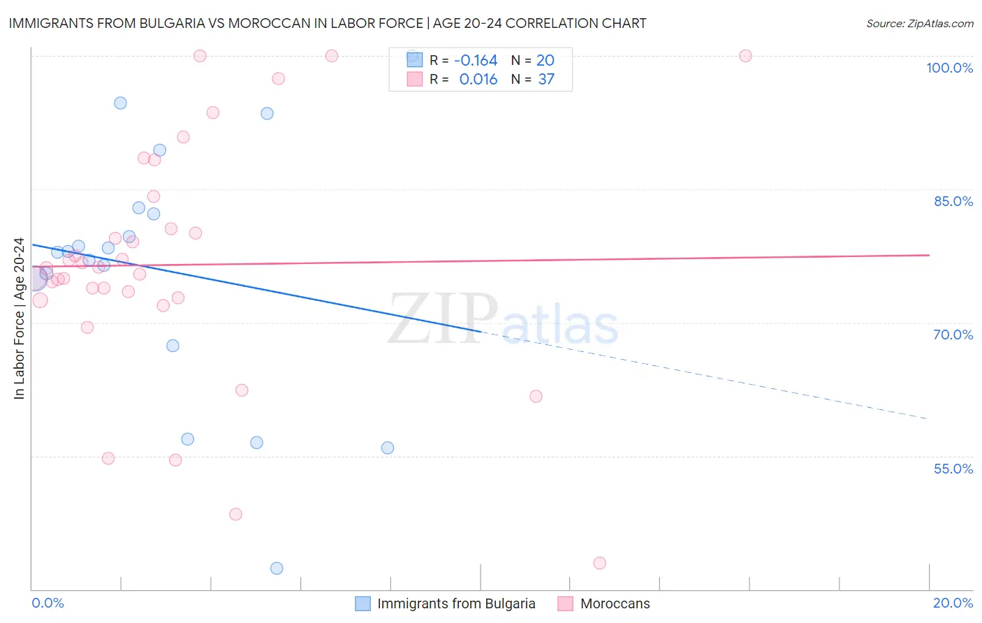 Immigrants from Bulgaria vs Moroccan In Labor Force | Age 20-24