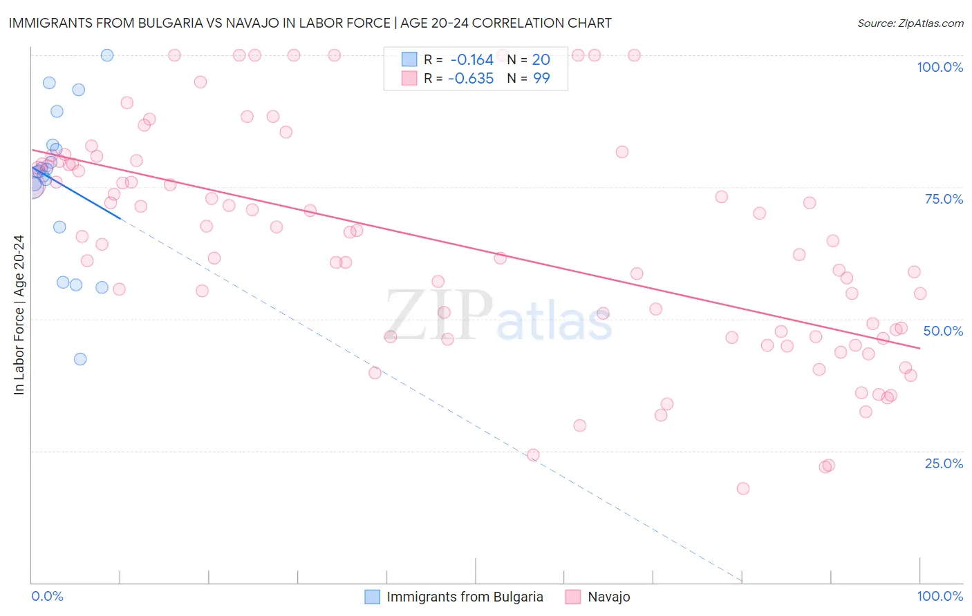 Immigrants from Bulgaria vs Navajo In Labor Force | Age 20-24