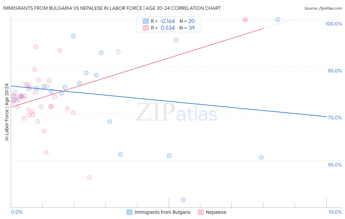 Immigrants from Bulgaria vs Nepalese In Labor Force | Age 20-24
