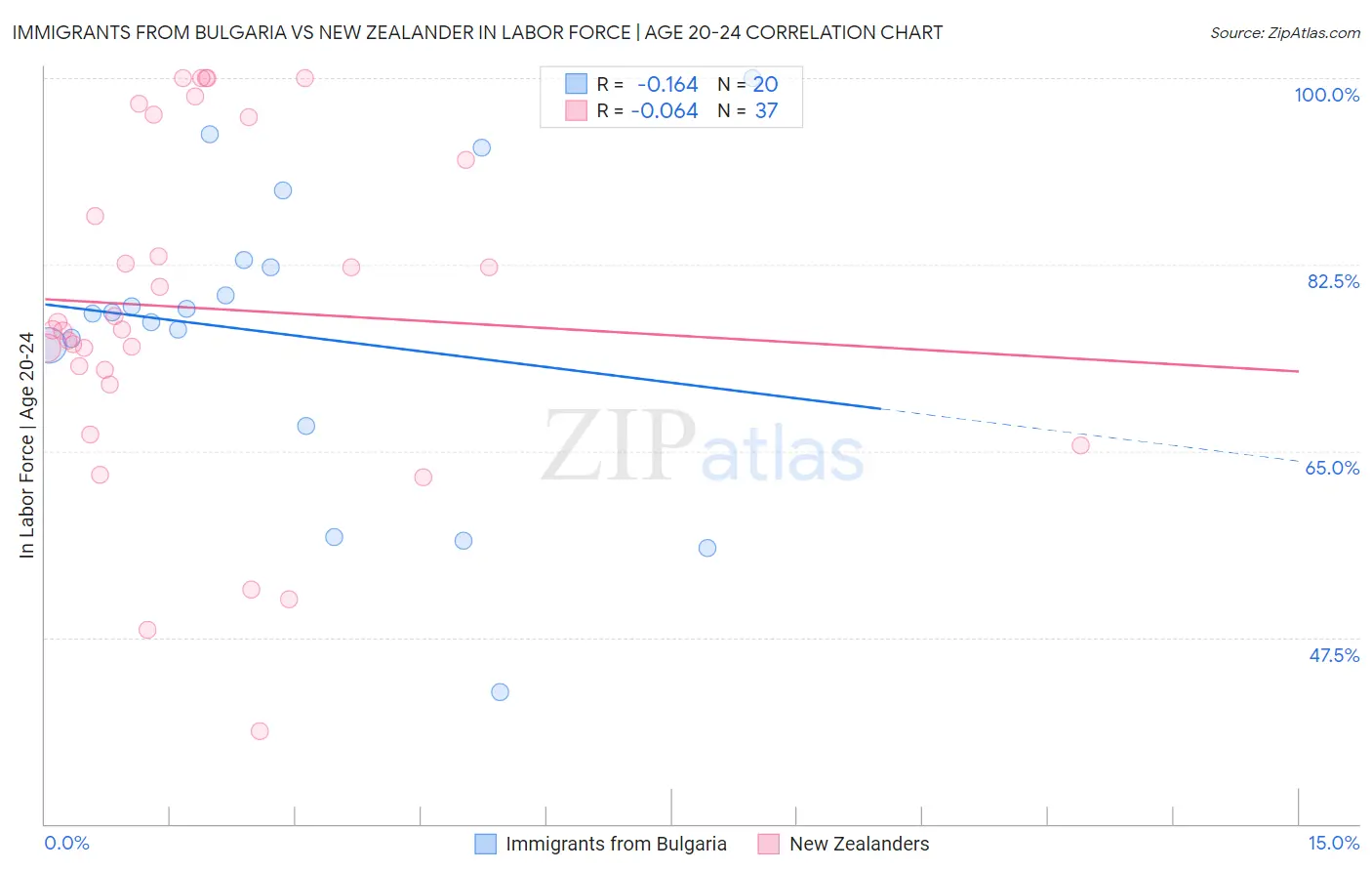 Immigrants from Bulgaria vs New Zealander In Labor Force | Age 20-24