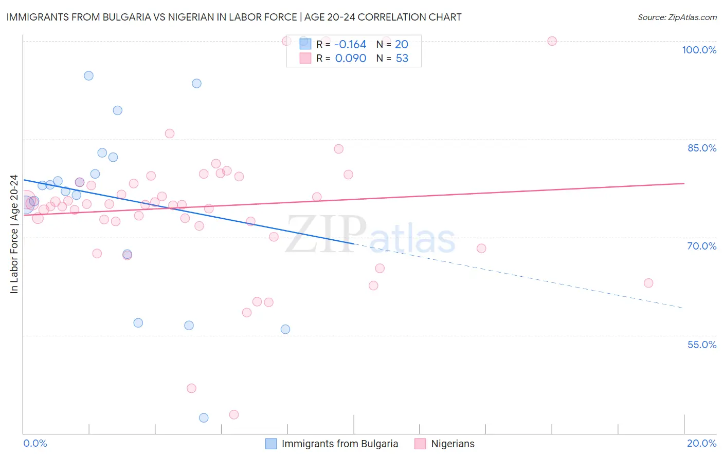 Immigrants from Bulgaria vs Nigerian In Labor Force | Age 20-24
