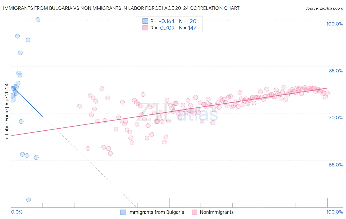 Immigrants from Bulgaria vs Nonimmigrants In Labor Force | Age 20-24