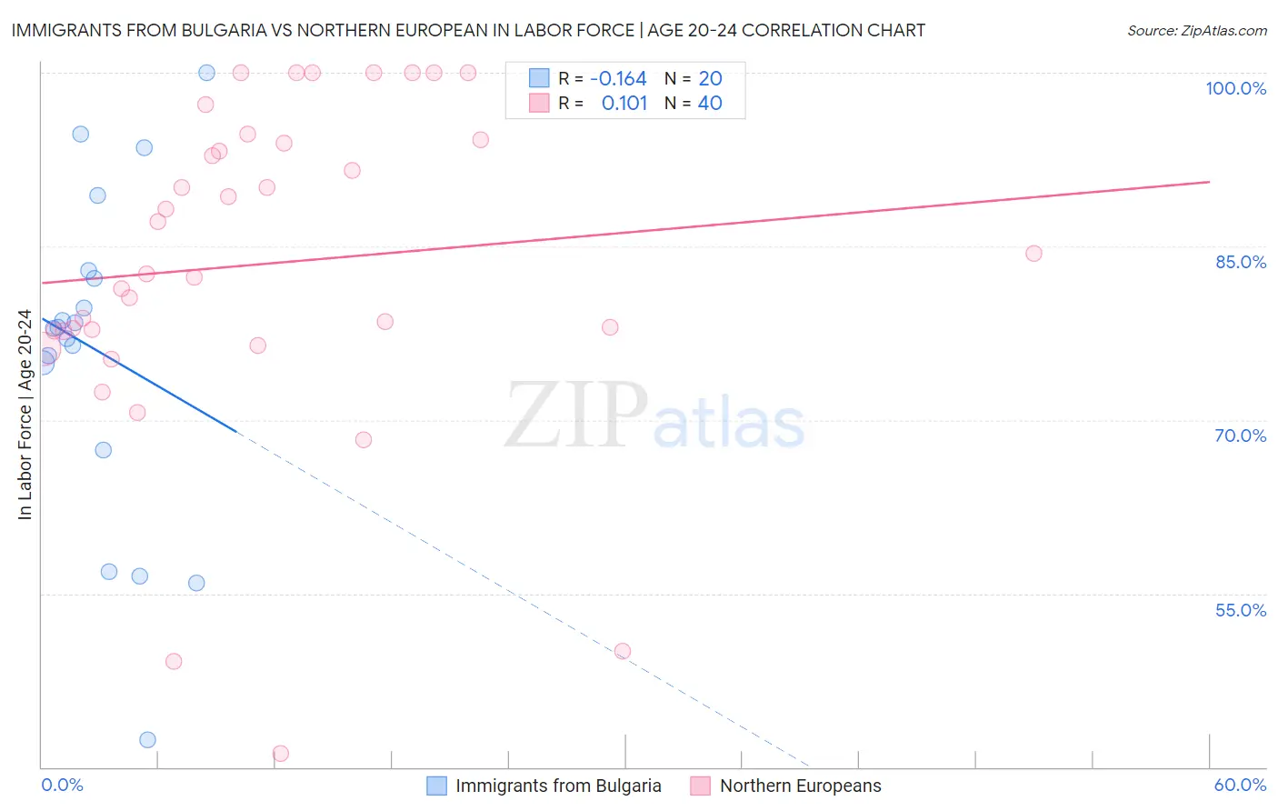 Immigrants from Bulgaria vs Northern European In Labor Force | Age 20-24