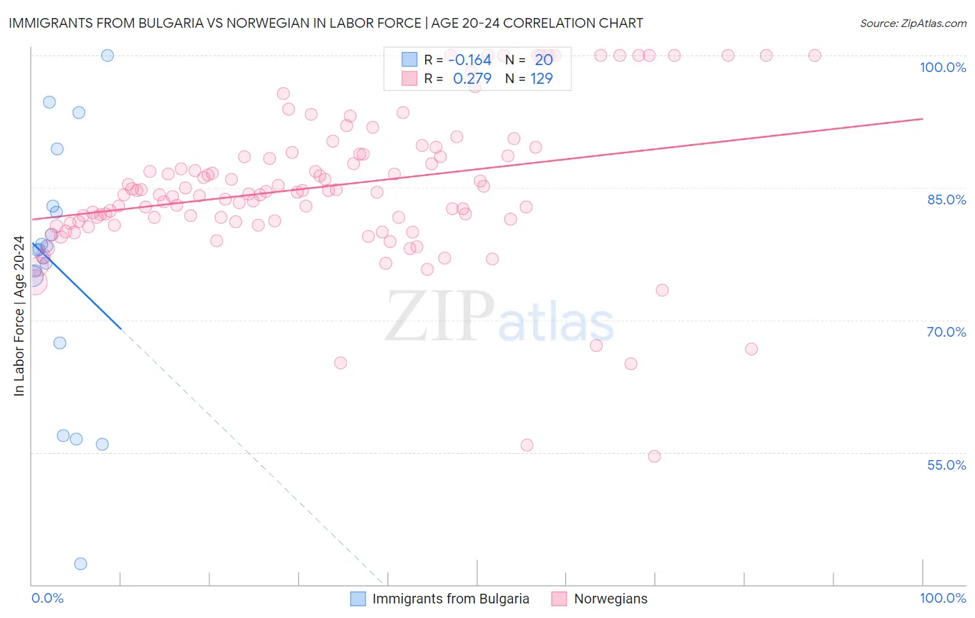 Immigrants from Bulgaria vs Norwegian In Labor Force | Age 20-24