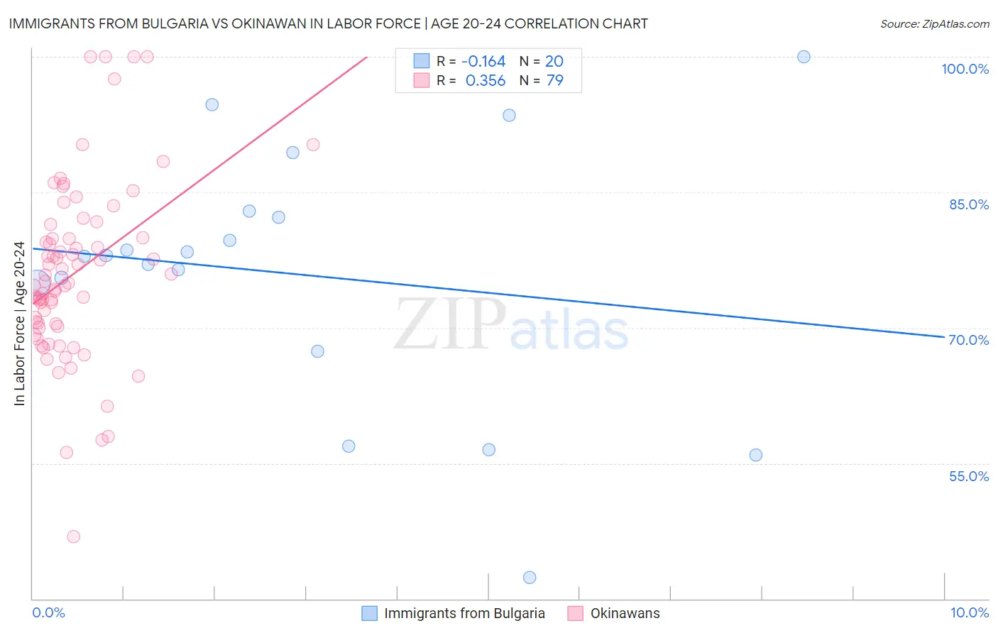 Immigrants from Bulgaria vs Okinawan In Labor Force | Age 20-24