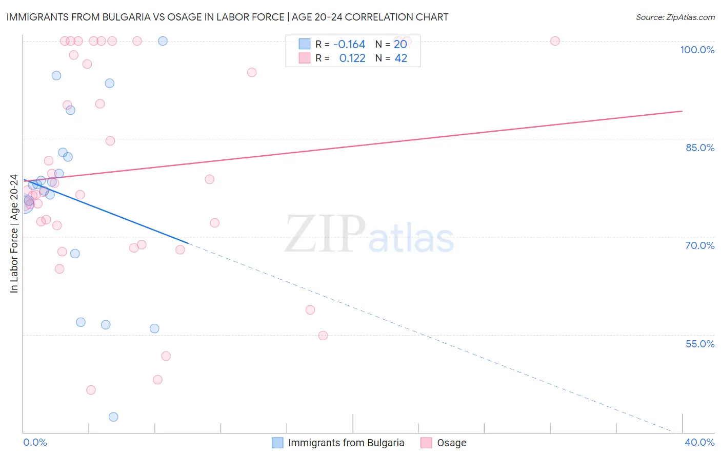 Immigrants from Bulgaria vs Osage In Labor Force | Age 20-24