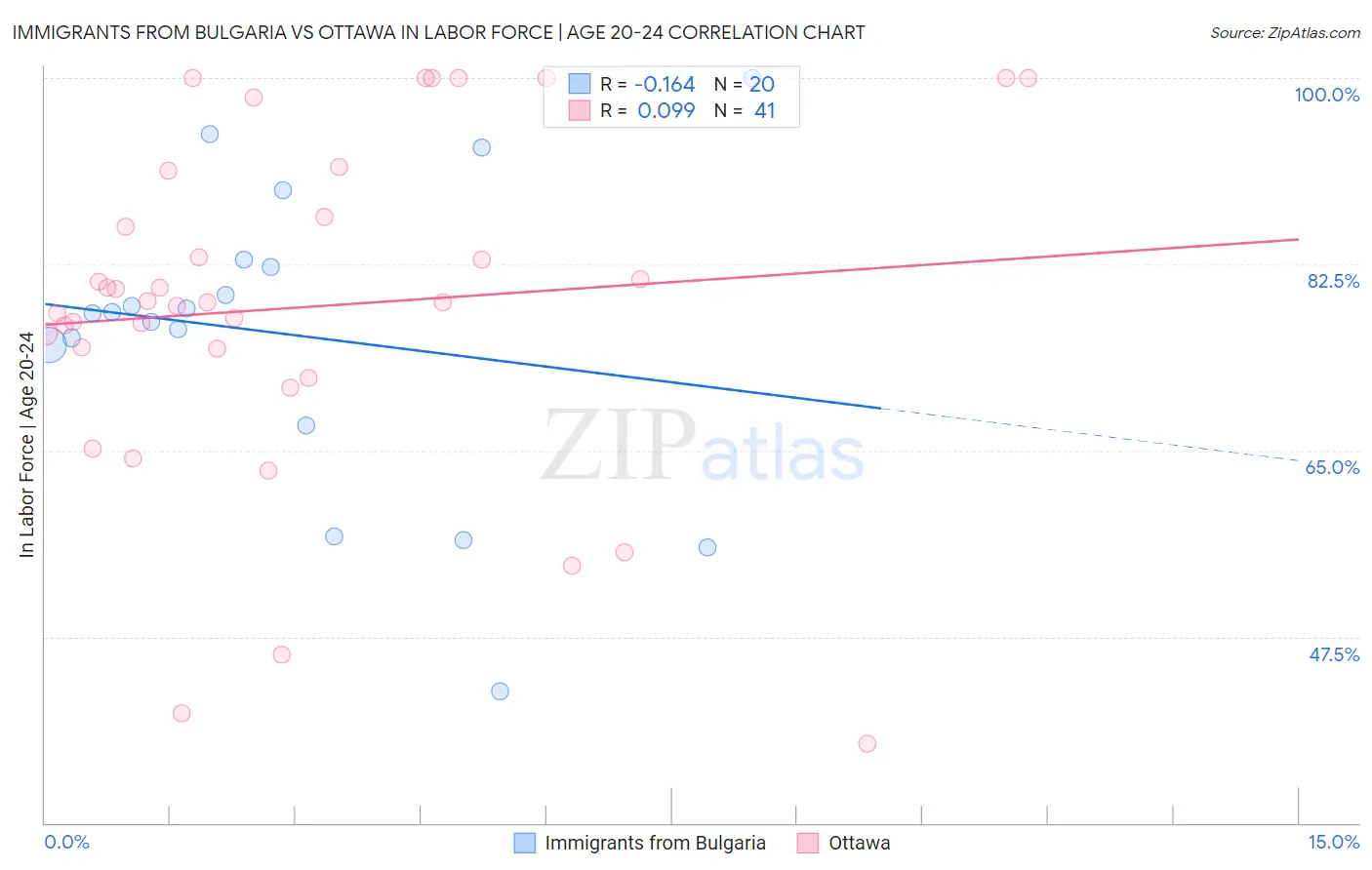 Immigrants from Bulgaria vs Ottawa In Labor Force | Age 20-24