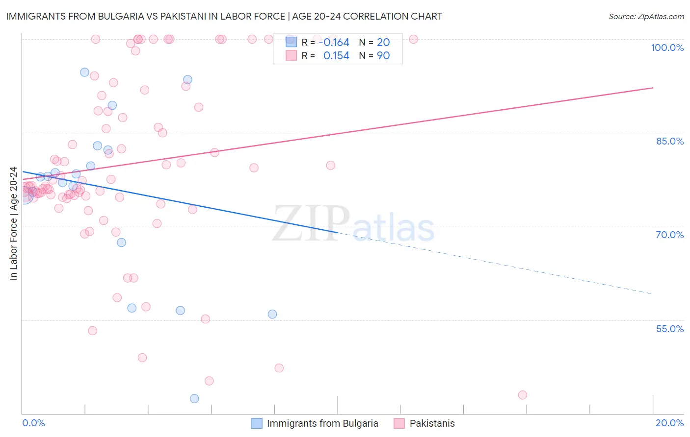 Immigrants from Bulgaria vs Pakistani In Labor Force | Age 20-24