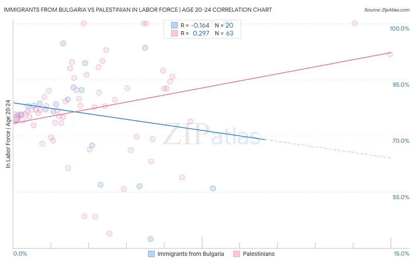 Immigrants from Bulgaria vs Palestinian In Labor Force | Age 20-24