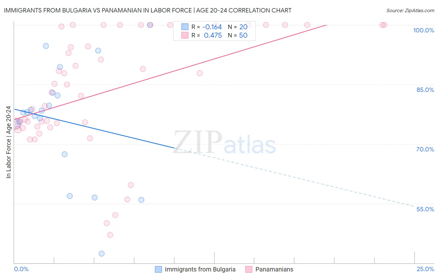 Immigrants from Bulgaria vs Panamanian In Labor Force | Age 20-24