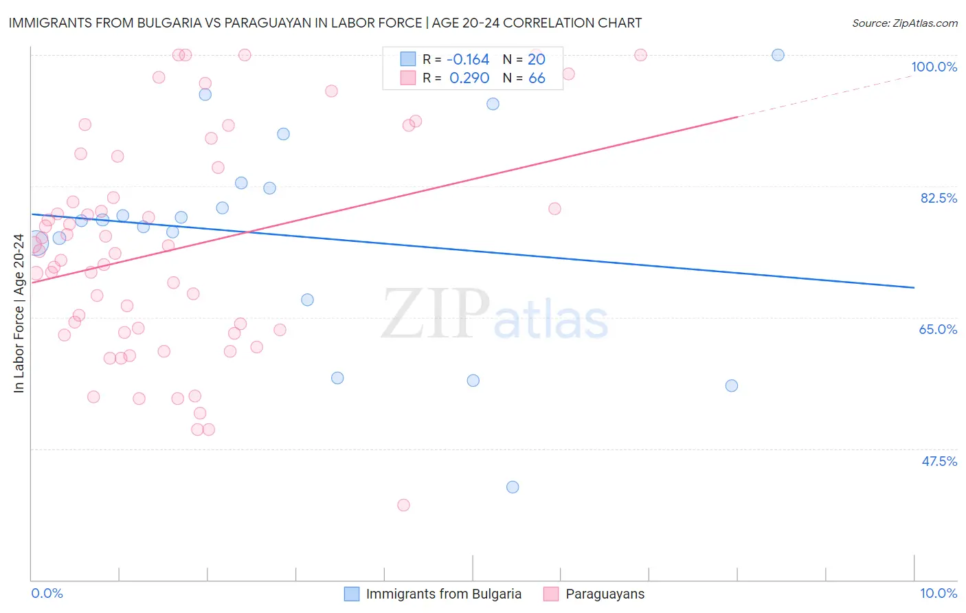 Immigrants from Bulgaria vs Paraguayan In Labor Force | Age 20-24