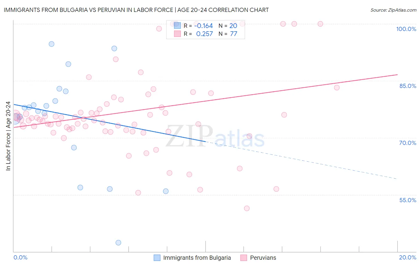 Immigrants from Bulgaria vs Peruvian In Labor Force | Age 20-24