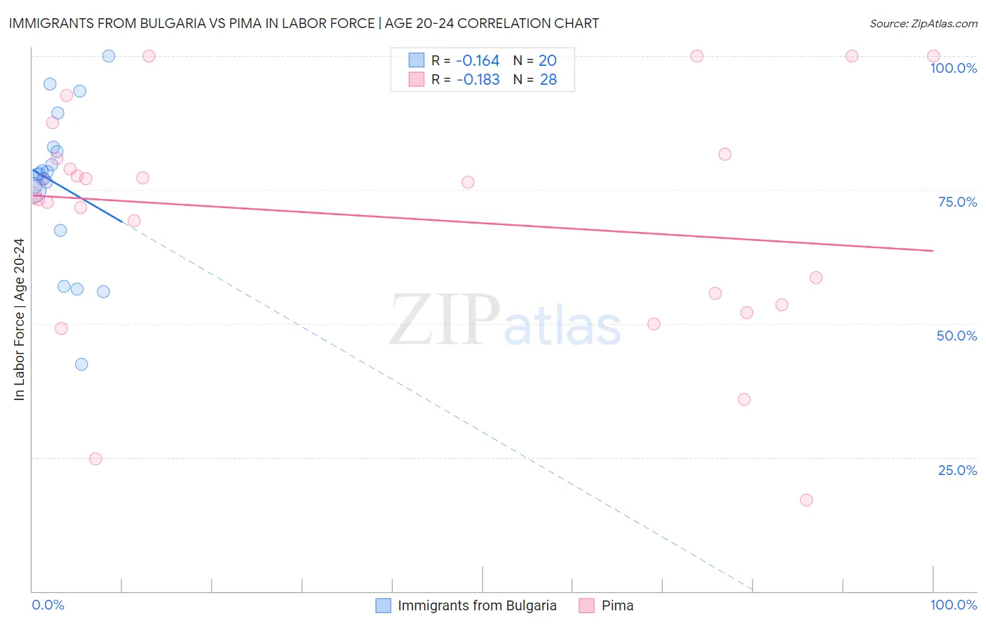 Immigrants from Bulgaria vs Pima In Labor Force | Age 20-24