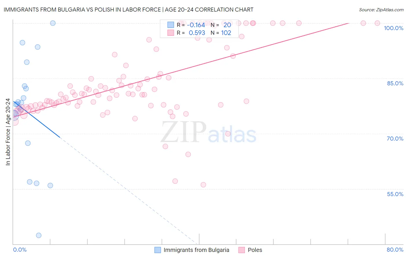 Immigrants from Bulgaria vs Polish In Labor Force | Age 20-24