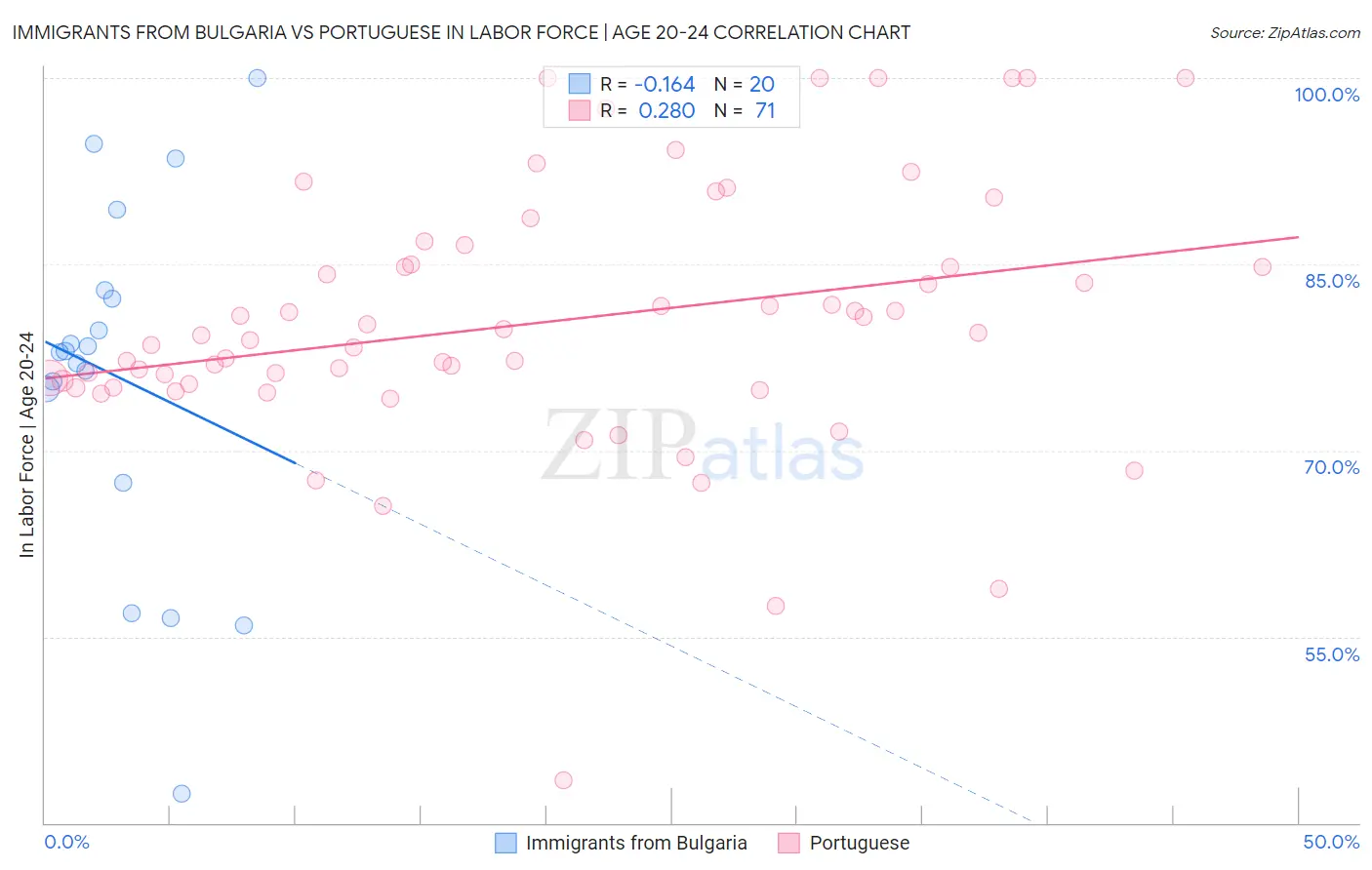 Immigrants from Bulgaria vs Portuguese In Labor Force | Age 20-24