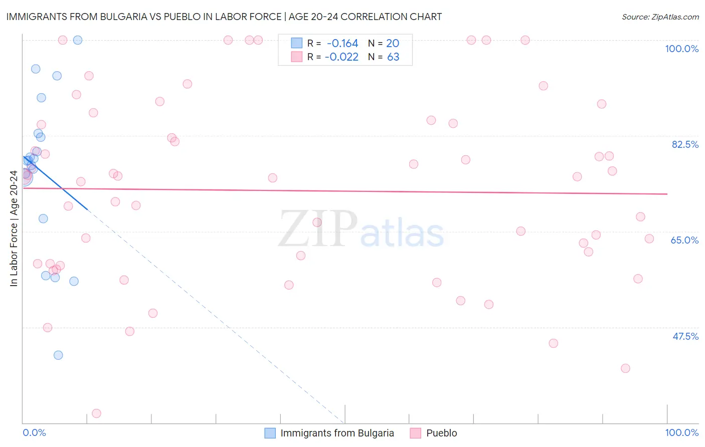 Immigrants from Bulgaria vs Pueblo In Labor Force | Age 20-24