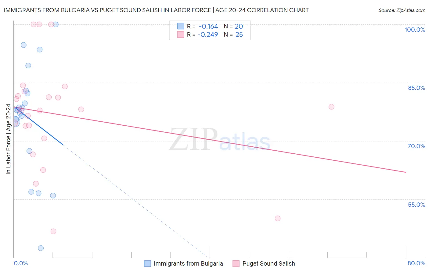 Immigrants from Bulgaria vs Puget Sound Salish In Labor Force | Age 20-24