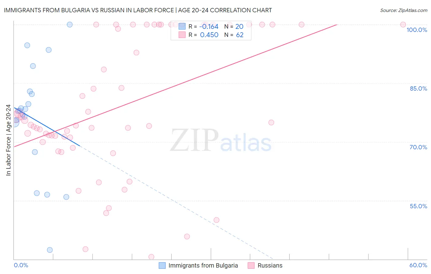 Immigrants from Bulgaria vs Russian In Labor Force | Age 20-24