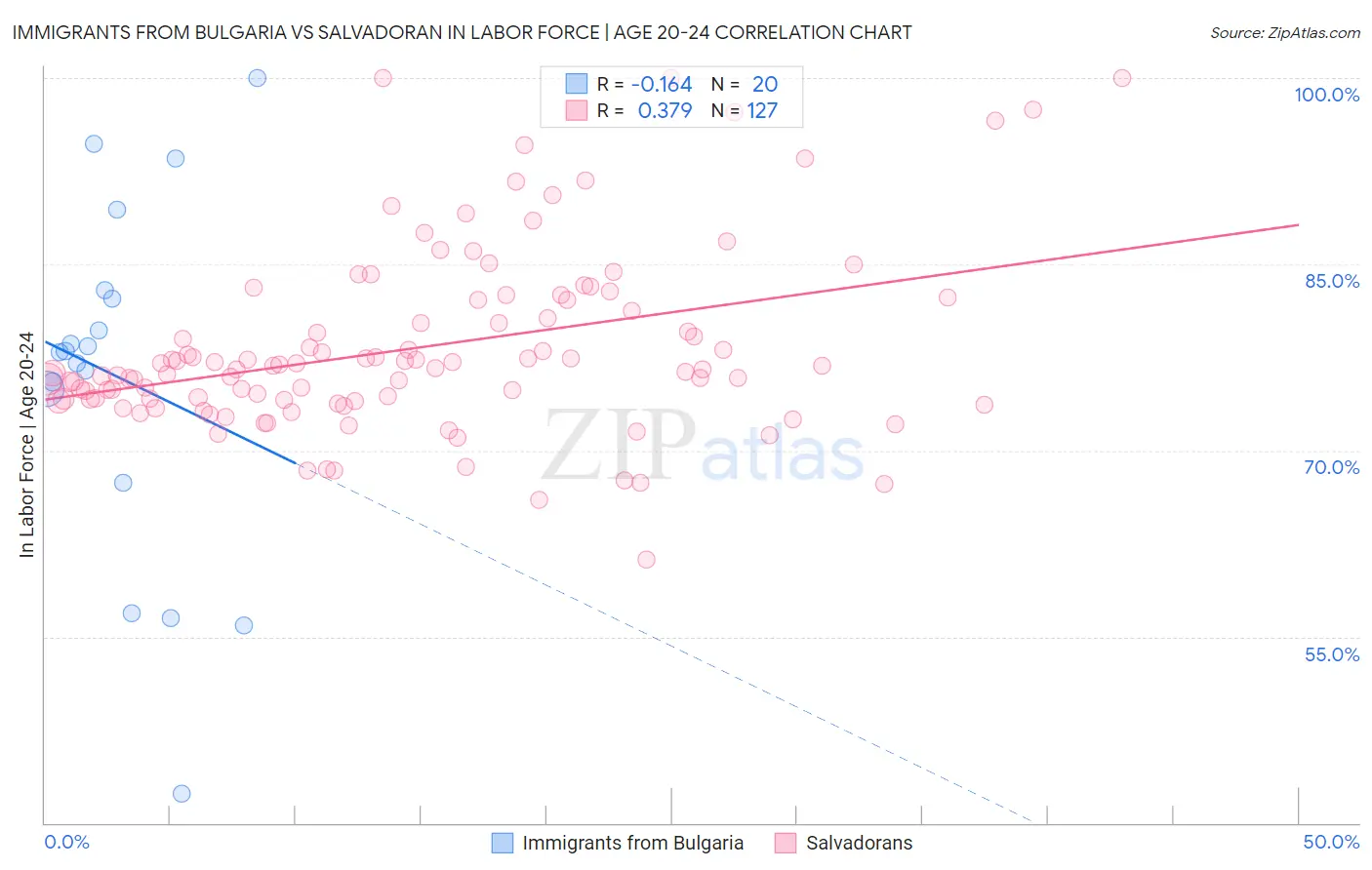 Immigrants from Bulgaria vs Salvadoran In Labor Force | Age 20-24