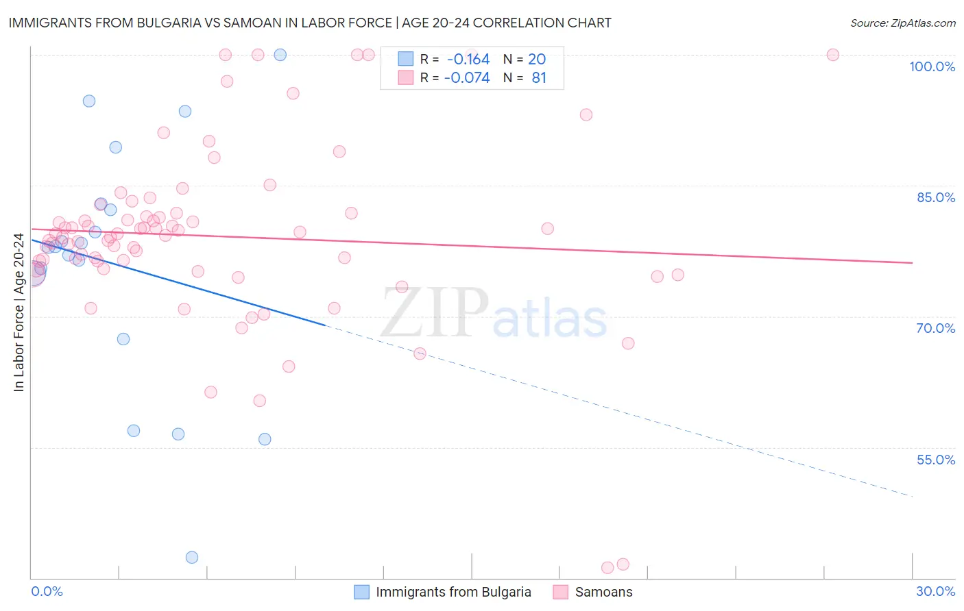 Immigrants from Bulgaria vs Samoan In Labor Force | Age 20-24