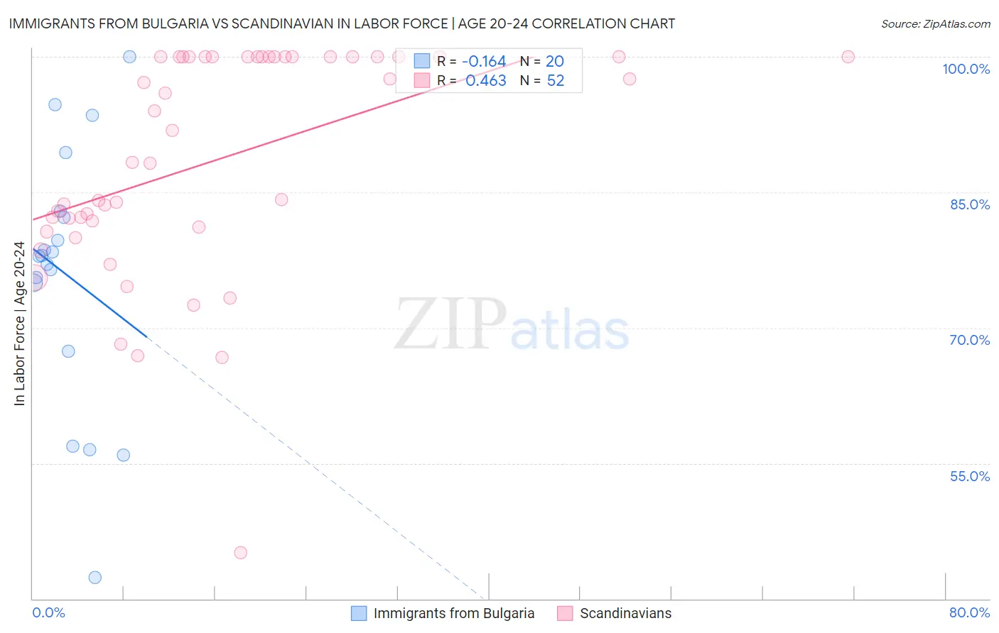 Immigrants from Bulgaria vs Scandinavian In Labor Force | Age 20-24
