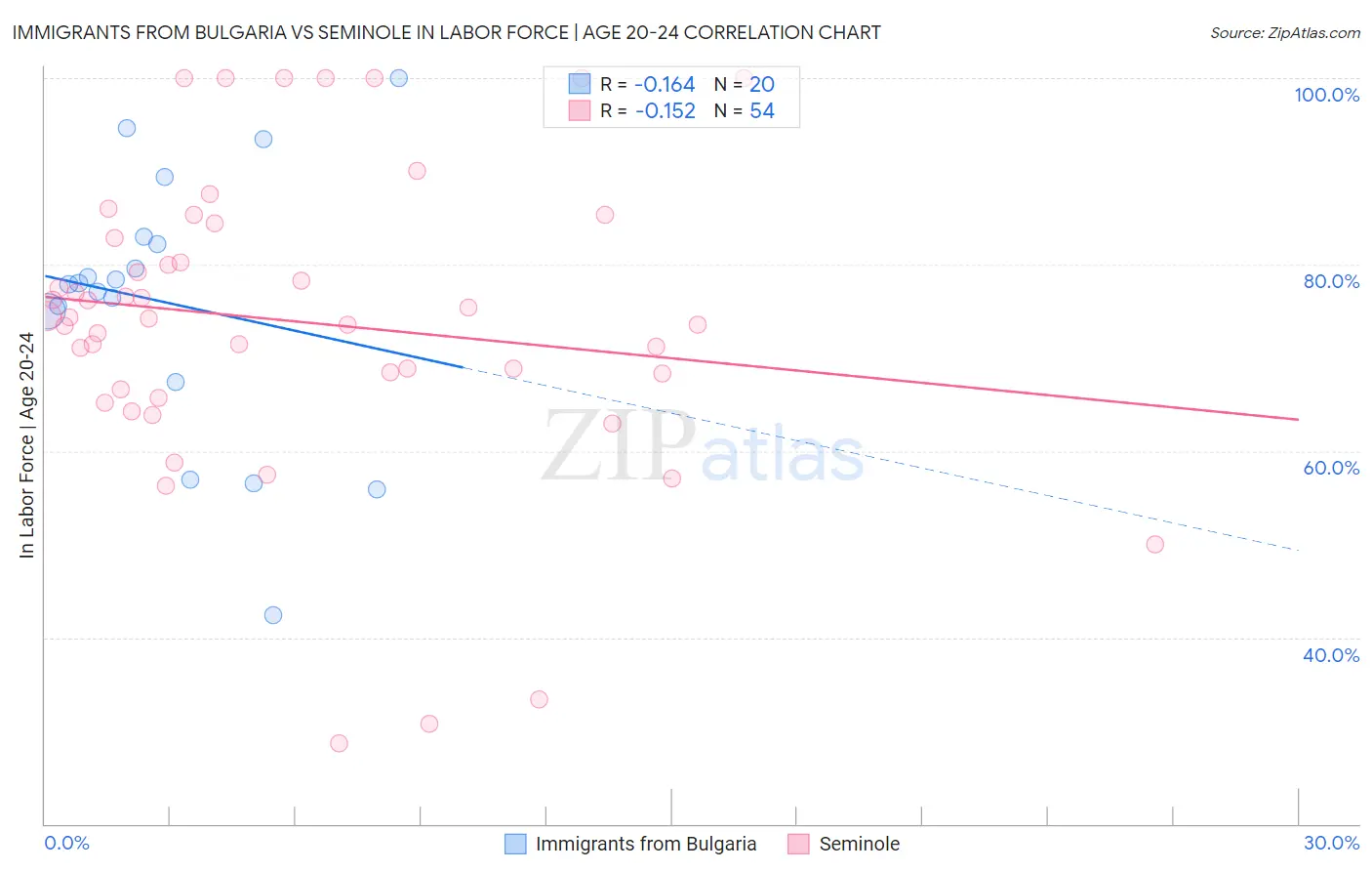 Immigrants from Bulgaria vs Seminole In Labor Force | Age 20-24