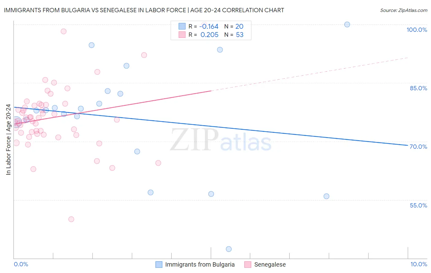 Immigrants from Bulgaria vs Senegalese In Labor Force | Age 20-24