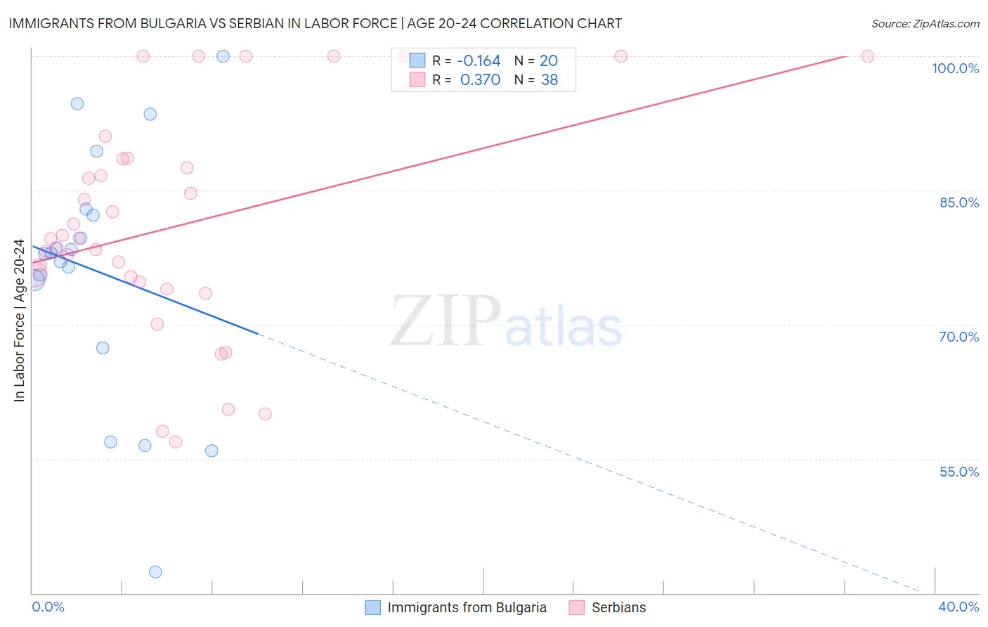 Immigrants from Bulgaria vs Serbian In Labor Force | Age 20-24