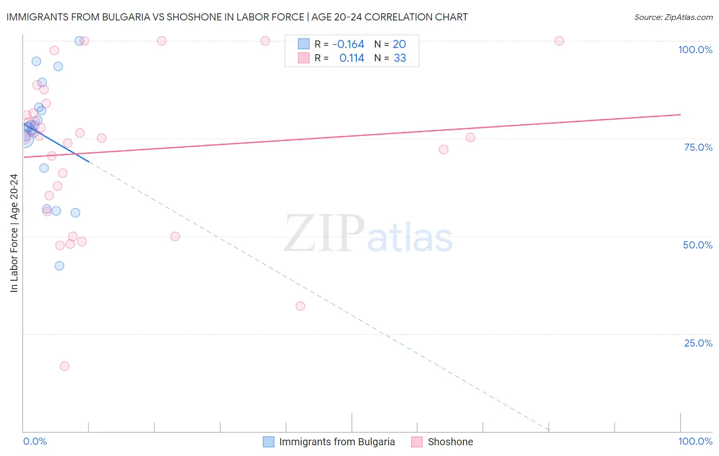 Immigrants from Bulgaria vs Shoshone In Labor Force | Age 20-24