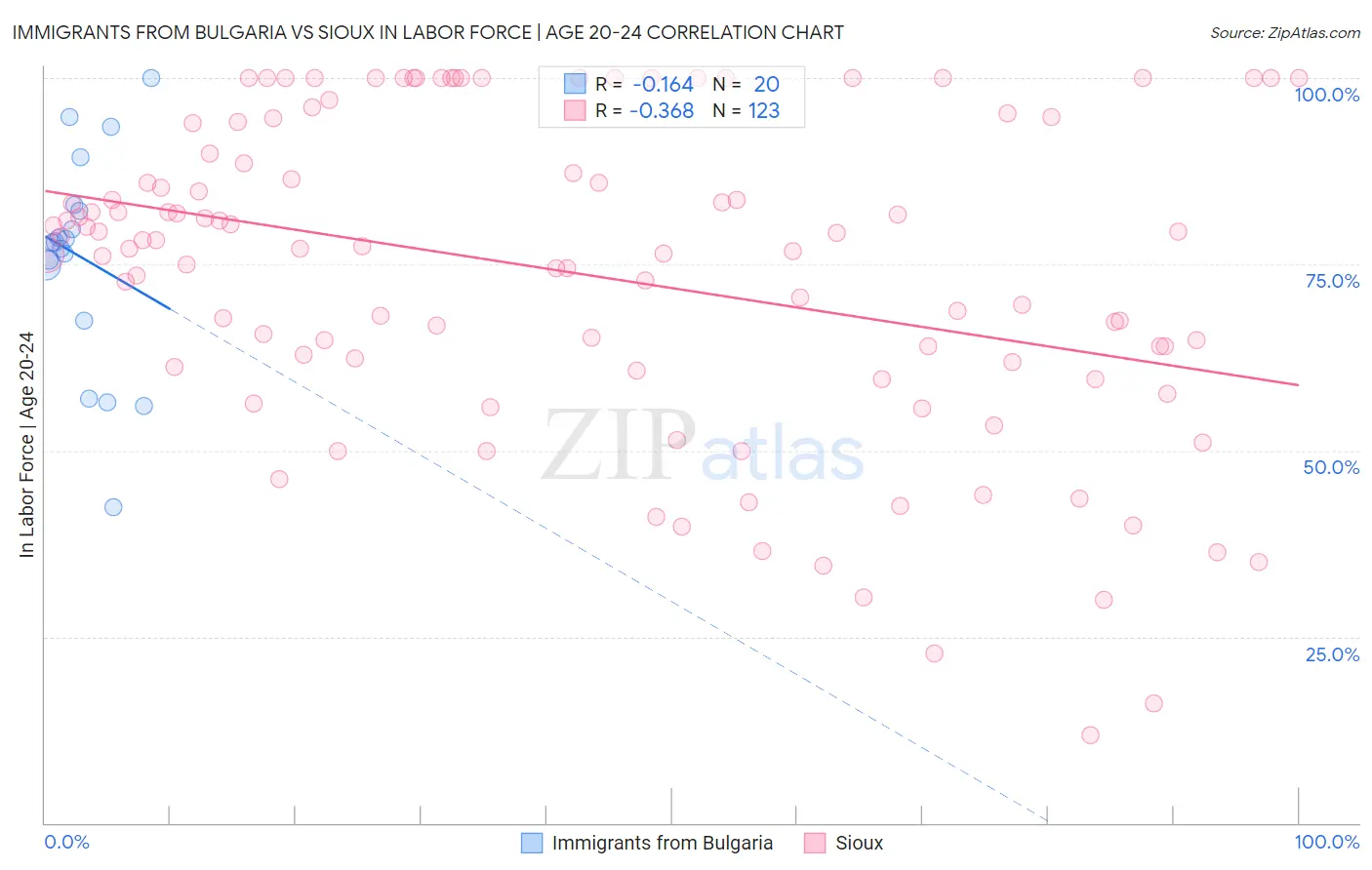 Immigrants from Bulgaria vs Sioux In Labor Force | Age 20-24