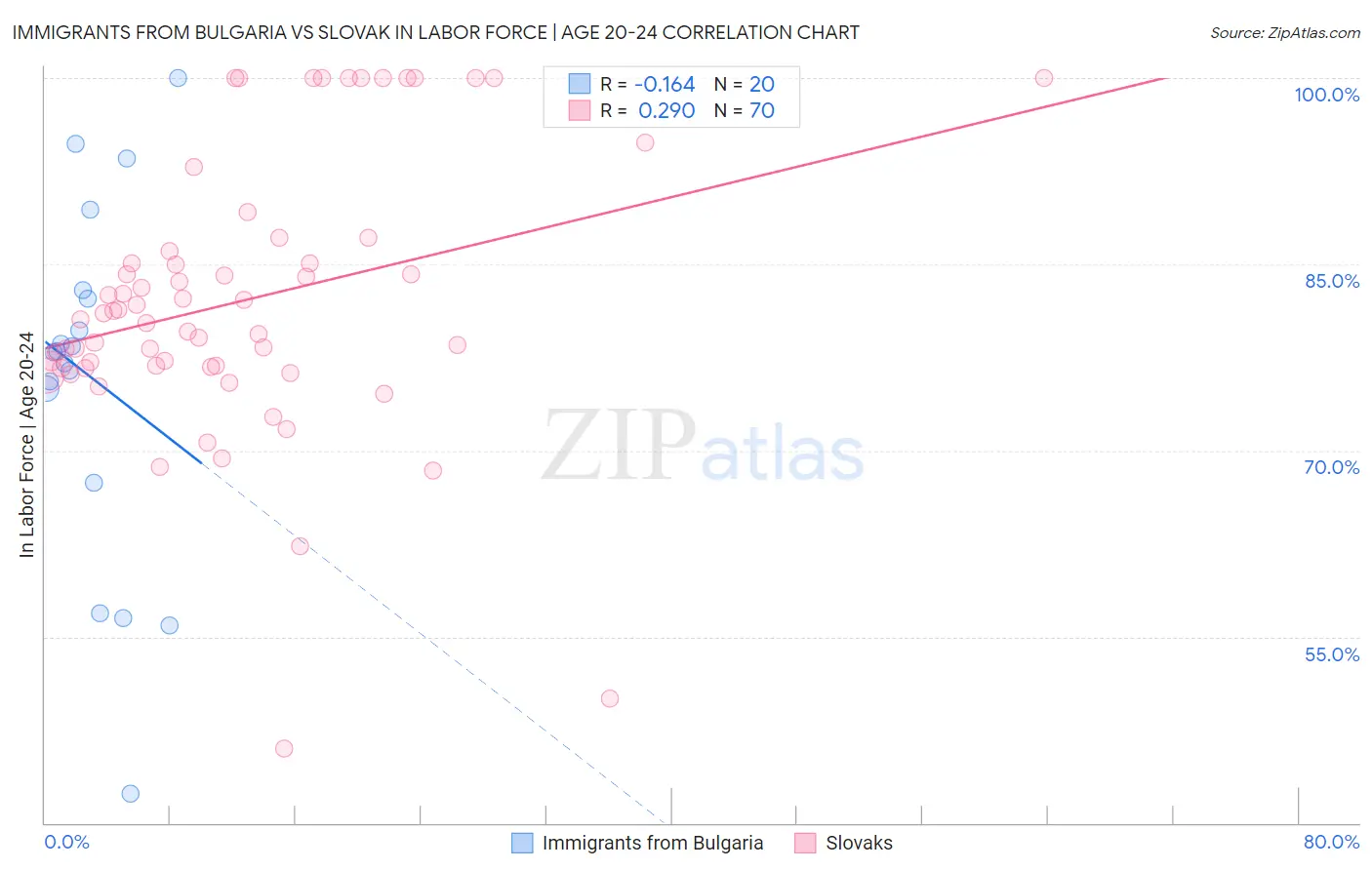 Immigrants from Bulgaria vs Slovak In Labor Force | Age 20-24