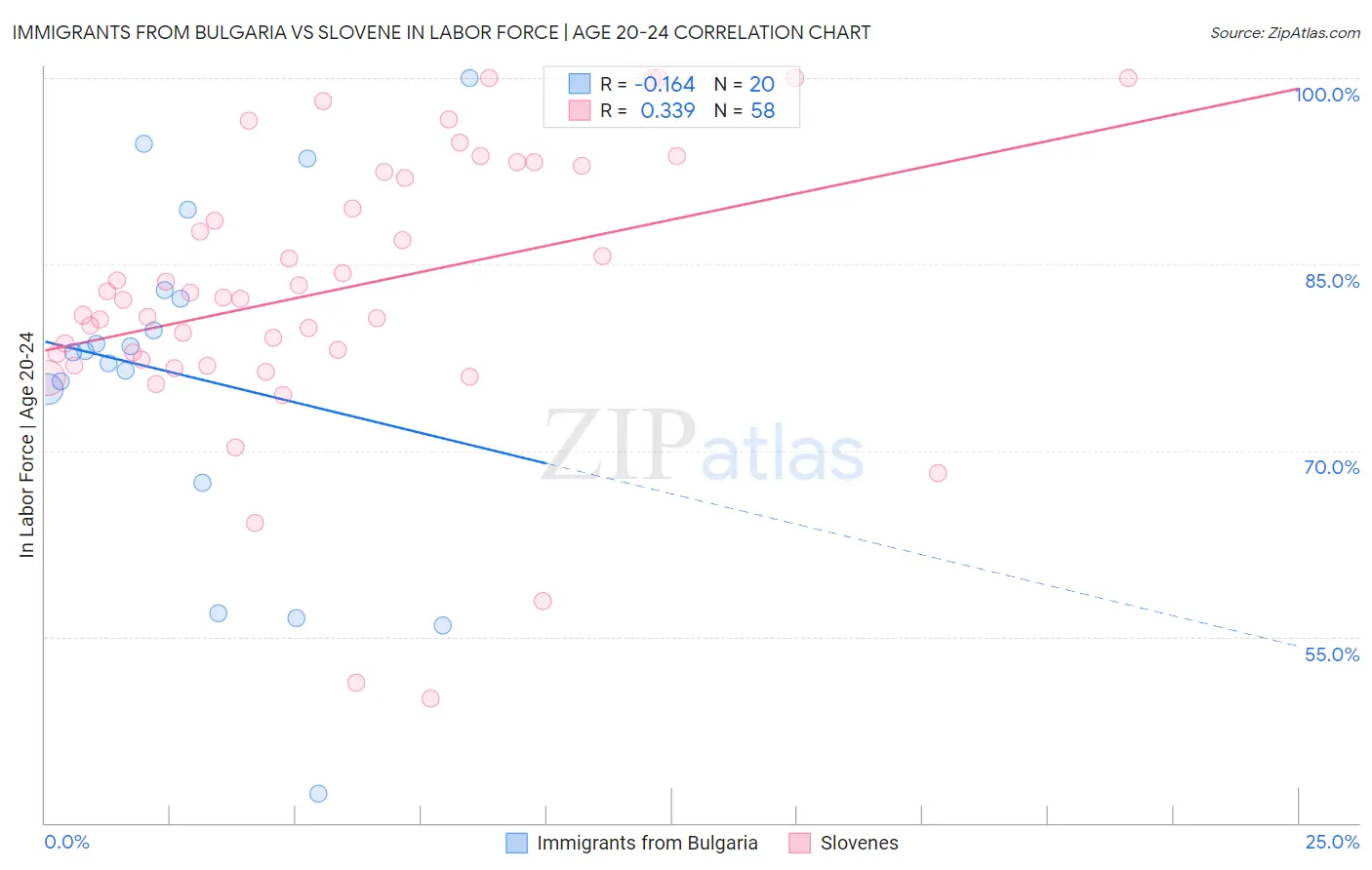 Immigrants from Bulgaria vs Slovene In Labor Force | Age 20-24