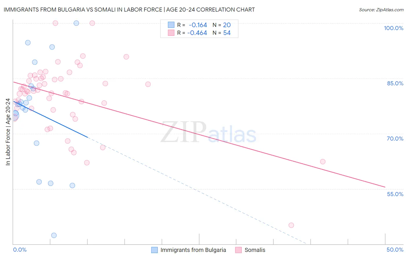 Immigrants from Bulgaria vs Somali In Labor Force | Age 20-24