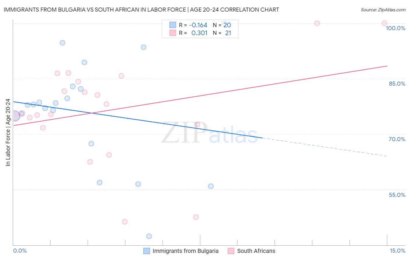 Immigrants from Bulgaria vs South African In Labor Force | Age 20-24