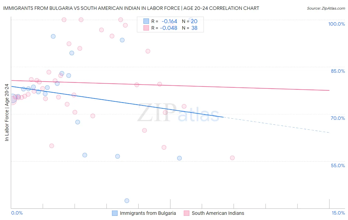 Immigrants from Bulgaria vs South American Indian In Labor Force | Age 20-24