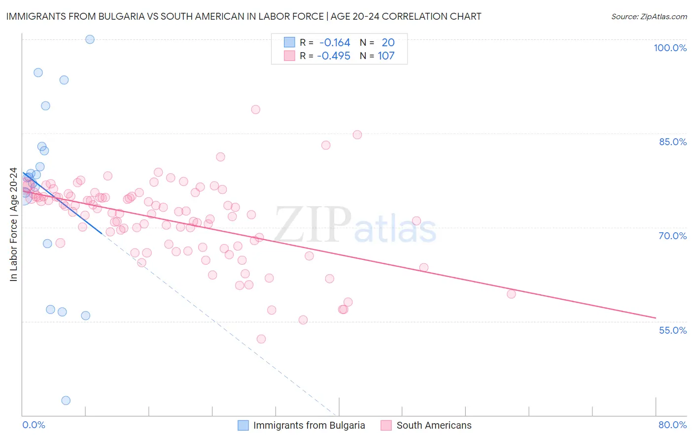 Immigrants from Bulgaria vs South American In Labor Force | Age 20-24