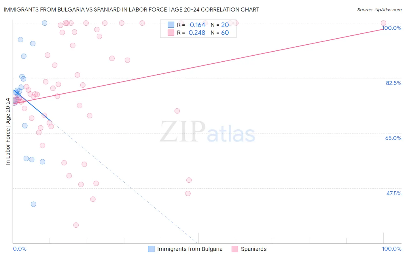Immigrants from Bulgaria vs Spaniard In Labor Force | Age 20-24