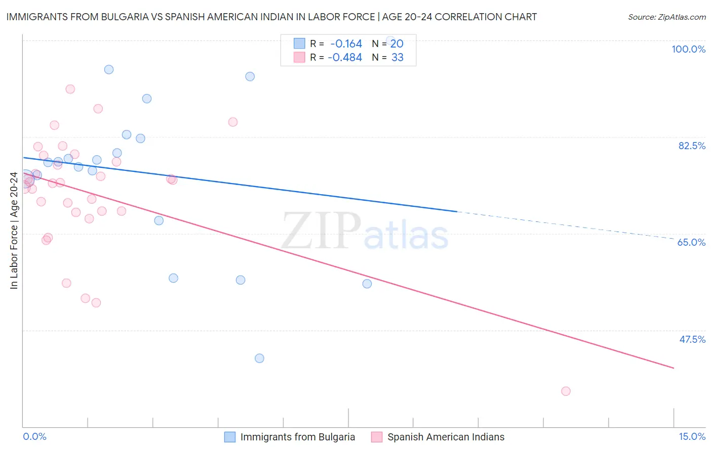 Immigrants from Bulgaria vs Spanish American Indian In Labor Force | Age 20-24