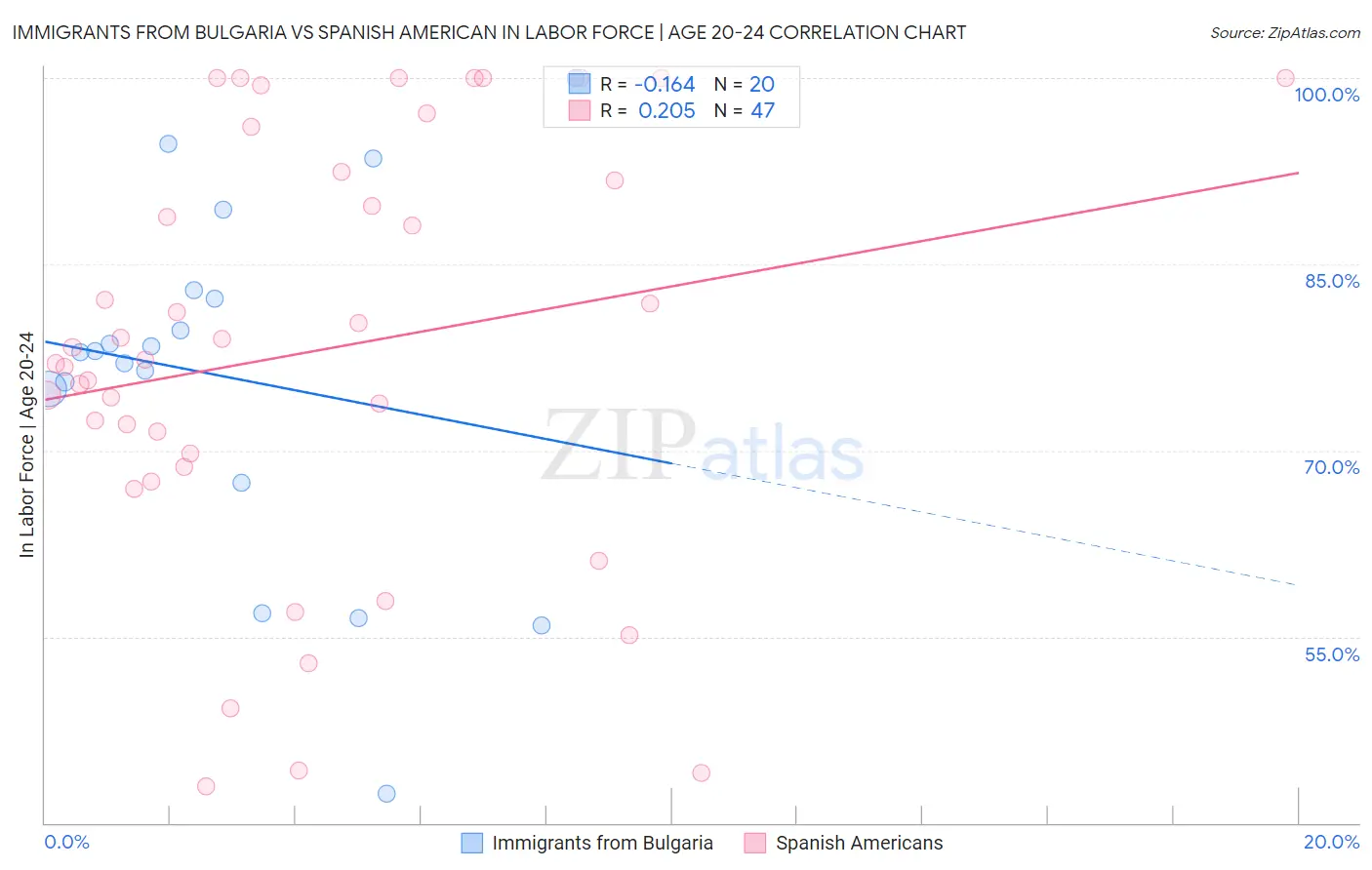 Immigrants from Bulgaria vs Spanish American In Labor Force | Age 20-24